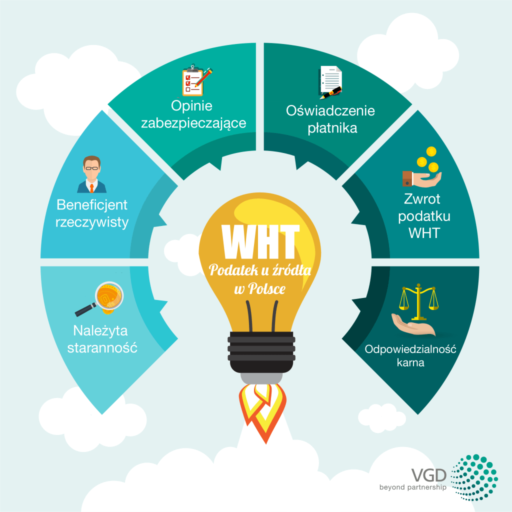 podatek wht, beneficial owner