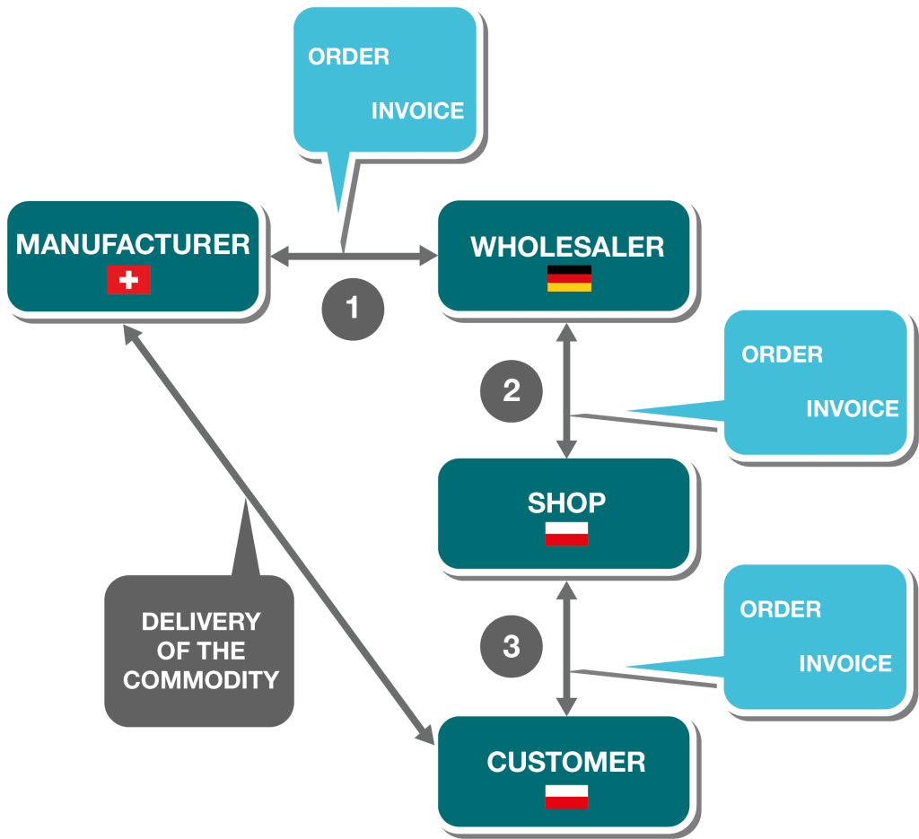 chain transactions