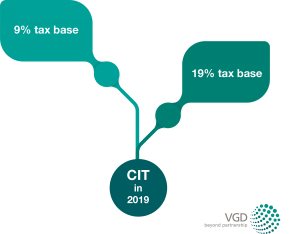 cit, corporate income tax in poland, reduced cit in poland, tax in poland,