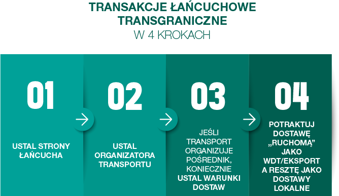 schemat ukazjuący zasady rozliczania transakcji łańcuchowych