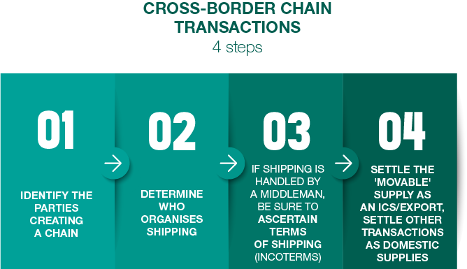 diagram explaining the guidelines for settling chain transactions