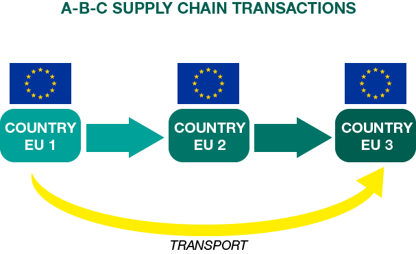 a scheme presenting a-b-c supply chain transactions