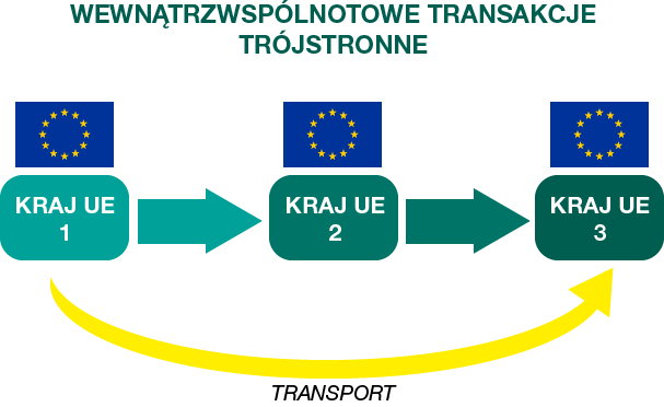 schemat prezentujący opodatkowanie transakcji trójstronnej